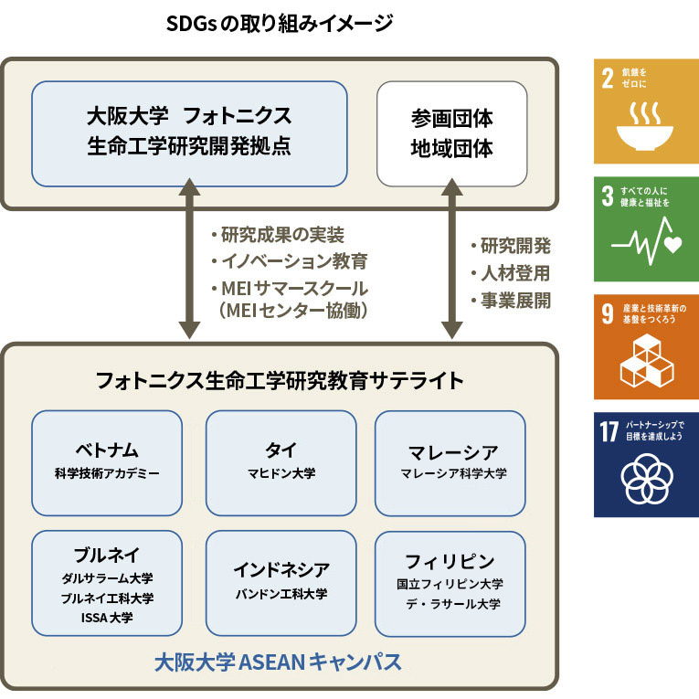 SDGsの取り組みイメージ